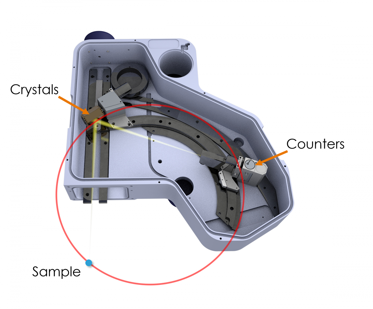 Why do all WD spectrometers not give the same results? Oxford Instruments